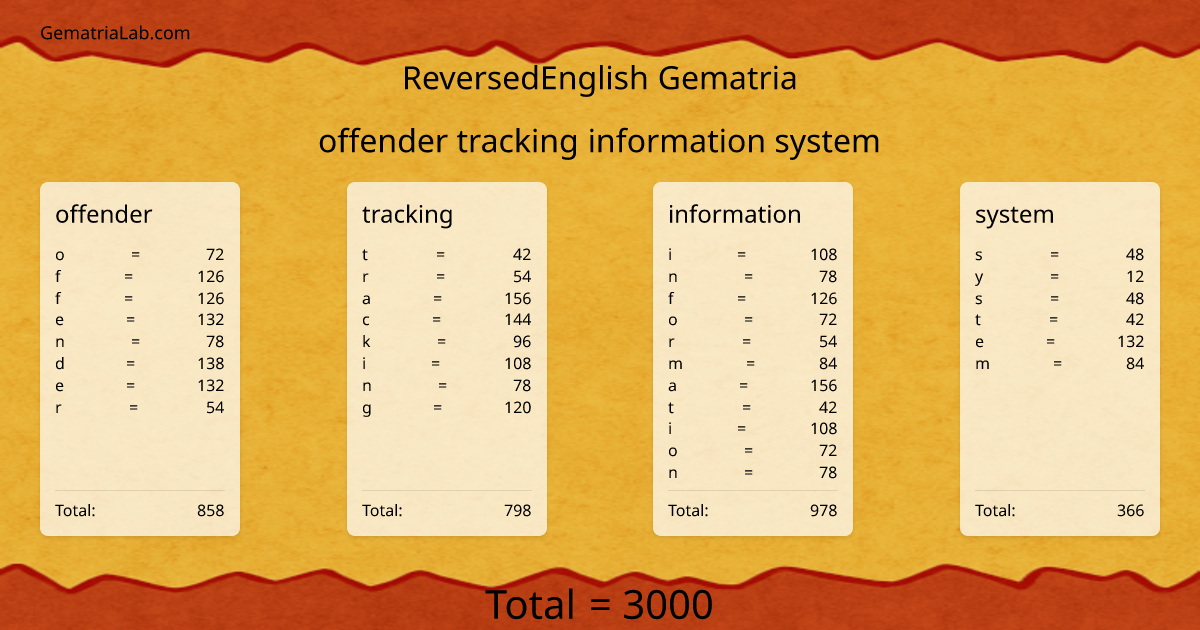 offender tracking information system in reversedEnglish Gematria
